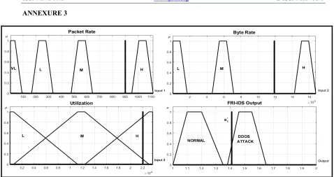 Figure 6: FRI-IDS Output Response in Case of Attack 
