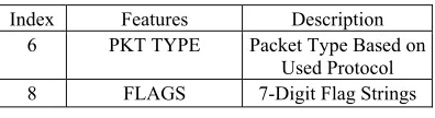 Table 2: The Discrete Features Of DDOS Dataset. 