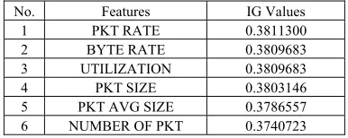 Table 3: The Continues Features of DDOS Dataset. 