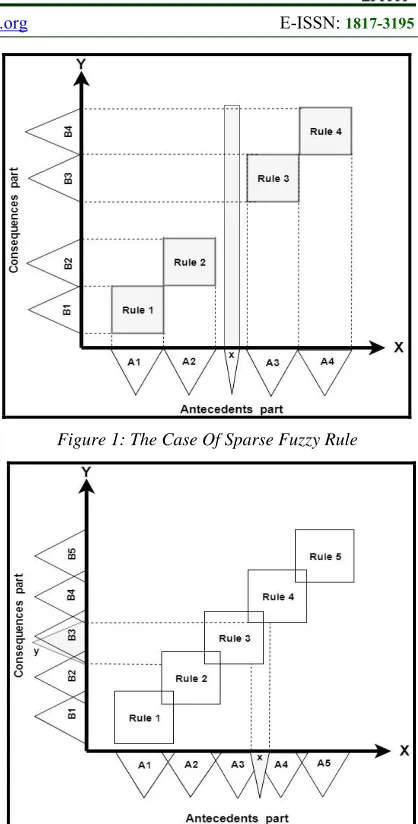 Figure 1: The Case Of Sparse Fuzzy Rule 