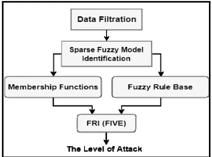 Figure 3: The Architecture of The FRI-IDS Model 