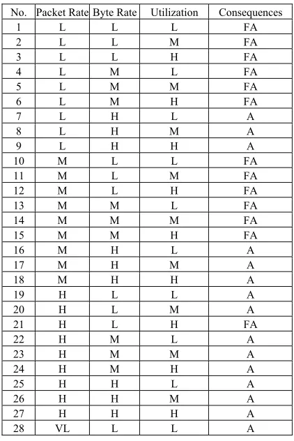 Figure 4: Support of The Antecedent Fuzzy Sets of FRI-IDS Model 