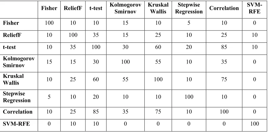 Table 1: Redundancy Rate Among Top 20 Genes Selected by Eight Different Feature Selection Methods 
