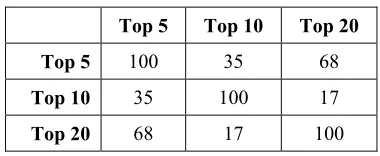 Table 2: Redundancy Rate Among The First 100 Genes from Top 5, 10 And 20 Selected Genes 