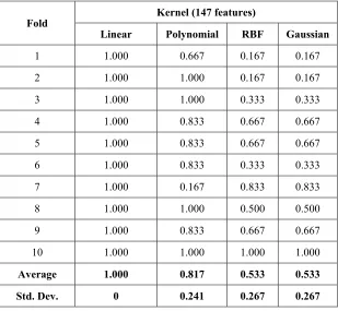 Table 4: Accuracy Rate Obtained from Integrated Data Classification Using Svm With Different Kernels 