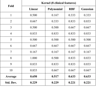 Table 5: Accuracy Rate Obtained from Classification (Eight Clinical Features) Using Svm With Different Kernels 