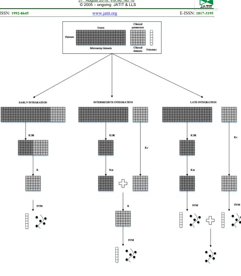 Figure 2: Data Integration Framework [10] 