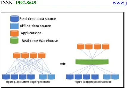 Figure 1: Comparison between overall System’s communications before and after proposed system 