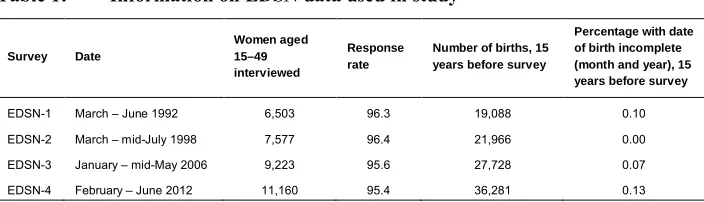 Table 1:Information on EDSN data used in study