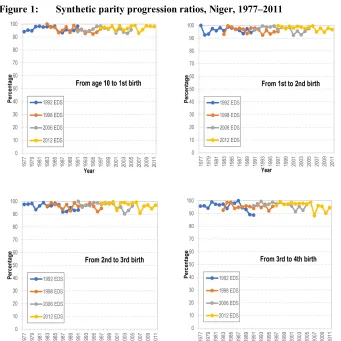Figure 1: Synthetic parity progression ratios, Niger, 1977–2011