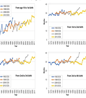 Figure 2: Mean birth intervals, Niger, 1977–2011