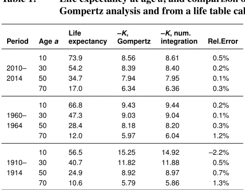 Table 1:Life expectancy at age a, and comparison of –K estimated from aGompertz analysis and from a life table calculation
