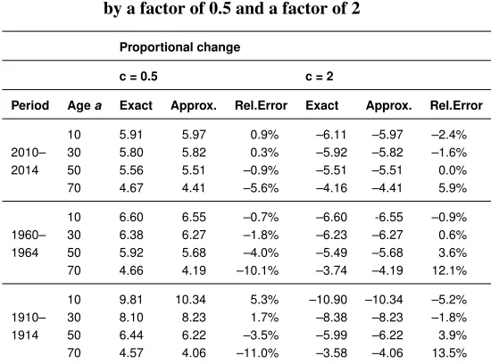 Table 2:Comparison of exact values and approximate values of the change inlife expectancy at age a following a proportional change in death rates