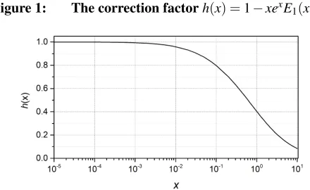 Figure 1:The correction factorNote: Note the logarithmic scale on the x-axis.