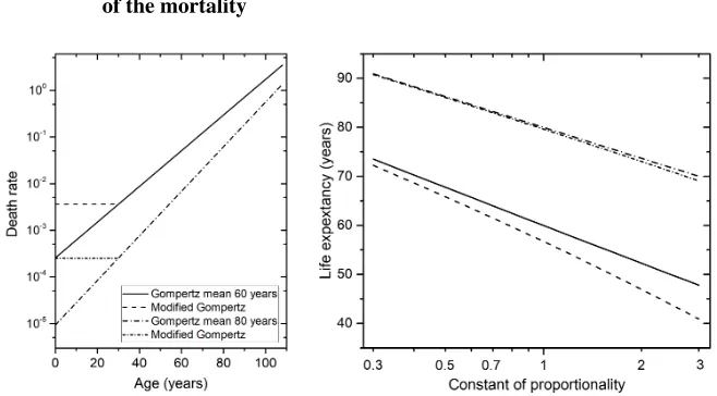 Figure 2:Death rates and life expectancy as a function of a proportional changeof the mortality