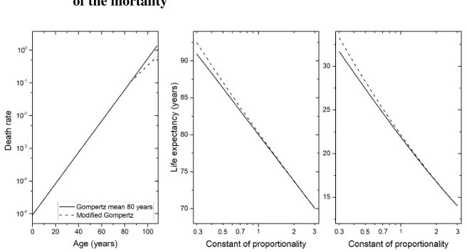 Figure 3:Death rates and life expectancy as a function of a proportional changeof the mortality