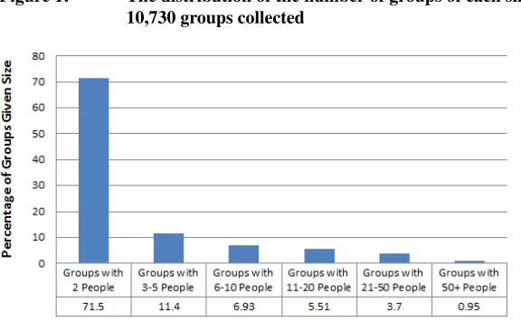Figure 1:The distribution of the number of groups of each size within the10,730 groups collected