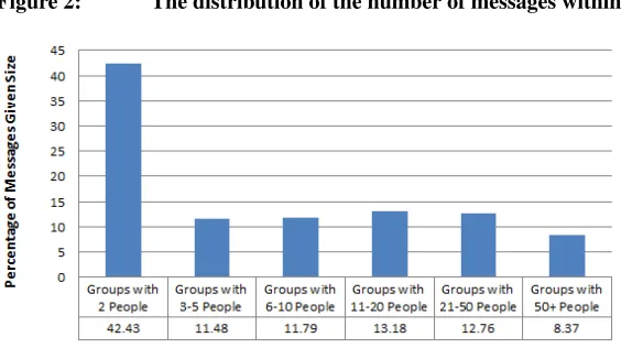 Figure 2:The distribution of the number of messages within each group size