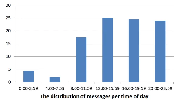 Figure 3:Analysis of reply time to all messages in the dataset: Mostmessages answered within one minute