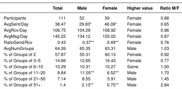Table 1:WhatsApp main statistics (average number of messages sent,received, sent-received ratio, and total, per day, and according to