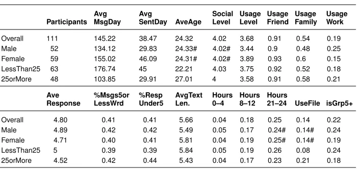 Table 2:Results across different genders and ages in the WhatsApp dataset
