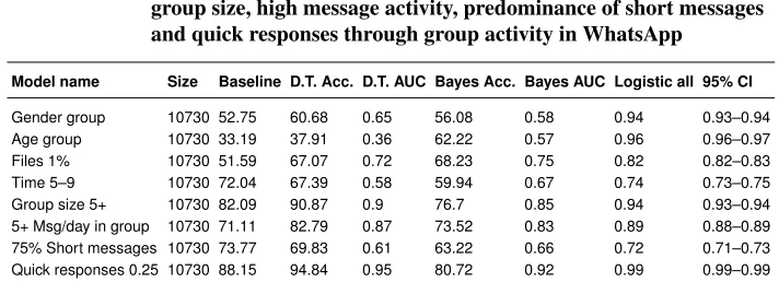 Table 3:Authorship identiﬁcation prediction of gender and age based onaverage WhatsApp user data