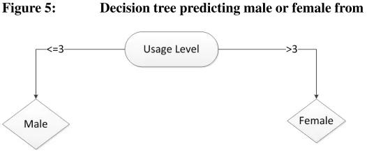 Figure 5:Decision tree predicting male or female from all collected user data