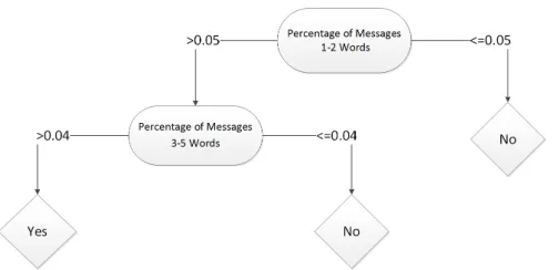 Figure 7:Decision tree predicting if one quarter of the messages areanswered within one minute based on group data