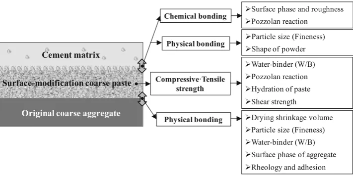Fig. 3 Dominant factor in surface adhesion of a modiﬁed aggregate (Choi et al. 2014a).