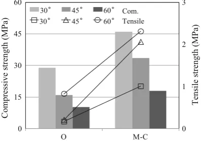 Fig. 7 Compressive- and tensile-shear bond strength.