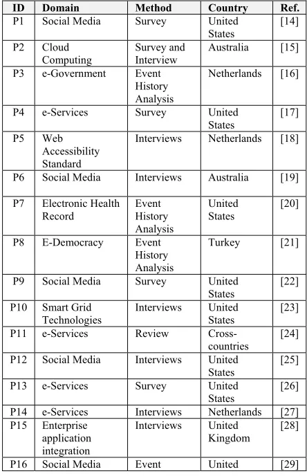 Table 3. Qualified Publications for Analysis 