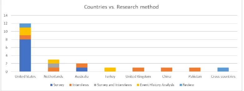Figure 3. Research methods based on country 