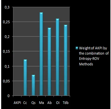 Figure 8: Weights of AKPIs by the combination of Entropy-ROV Methods 