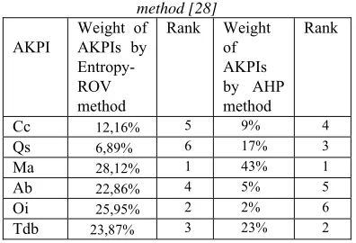 Table 17: Comparison between the weights of AKPI obtained by the Entropy-ROV method and the AHP method [28] 