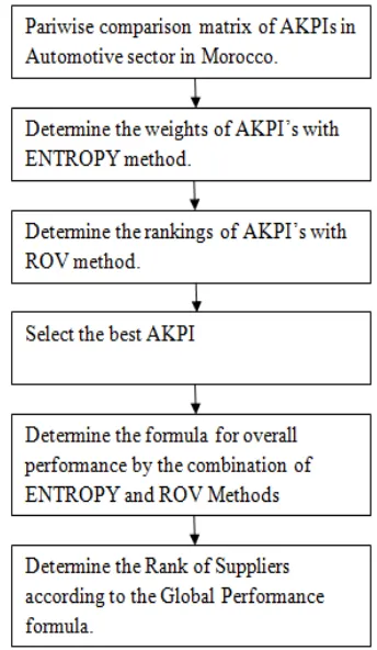 Figure 4:  the procedure applied in our research 