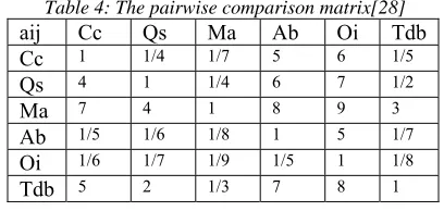 Table 7: normalization of the pairwise matrix 