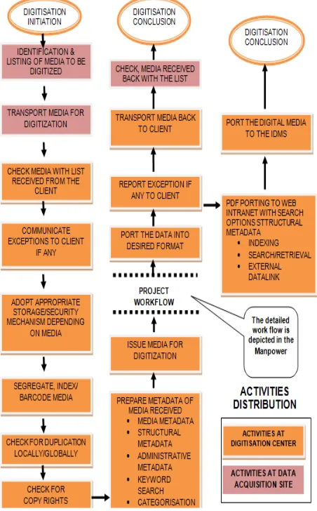 Figure 2(Digitization Data Flow) that depicts the 