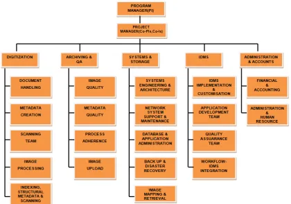 Figure 6: Work breakdown Structure   