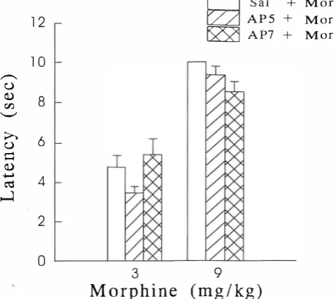 Fig. 2. Effects of NMDA receptor antagonists on non-toler­