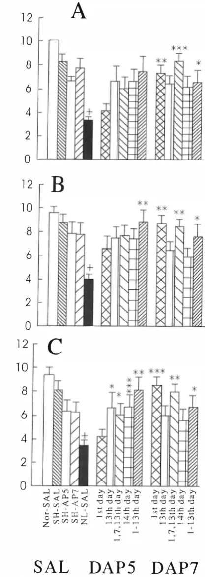 Table I indicates the time course of development of mor­