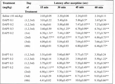 Table I. Effects of NMDA receptor antagonists on tolerance induced to morphine antinociception