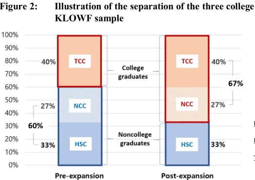 Figure 2: Illustration of the separation of the three college classes in the