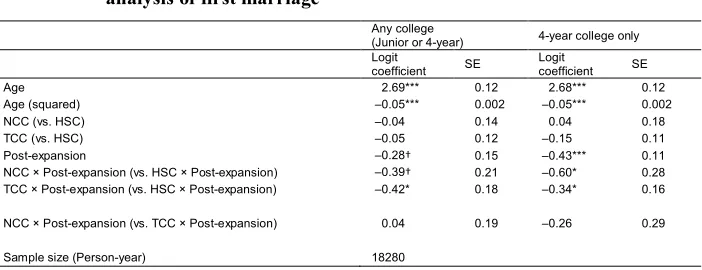 Table 2:Difference-in-difference estimates from the discrete-time hazard rate
