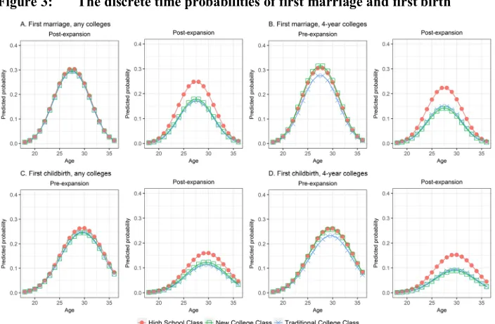 Figure 3: The discrete time probabilities of first marriage and first birth