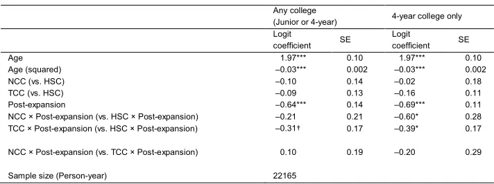 Table 3:Difference-in-difference estimates from the discrete-time hazard rate