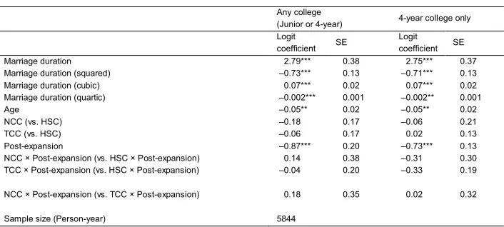 Table 4:Difference-in-difference estimates from the discrete-time hazard rate