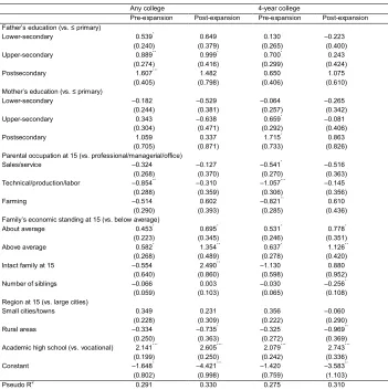 Table A-1: The average partial effects from the logit analyses of college