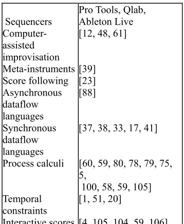 Table 2: Literature Mapping Of Mathematical Models And Software For Music Interaction  