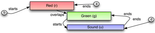 Figure 8: Example Of An Interactive Score. 