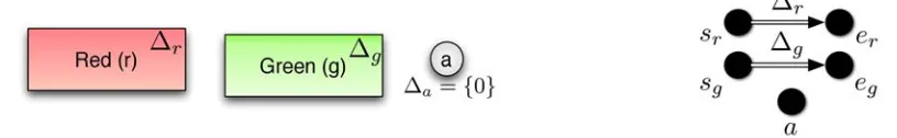 Figure 9: Encoding Of A Temporal Object And Its Temporal Relations Of Duration. There Are Two For R, Two For G, And A Single One For A
